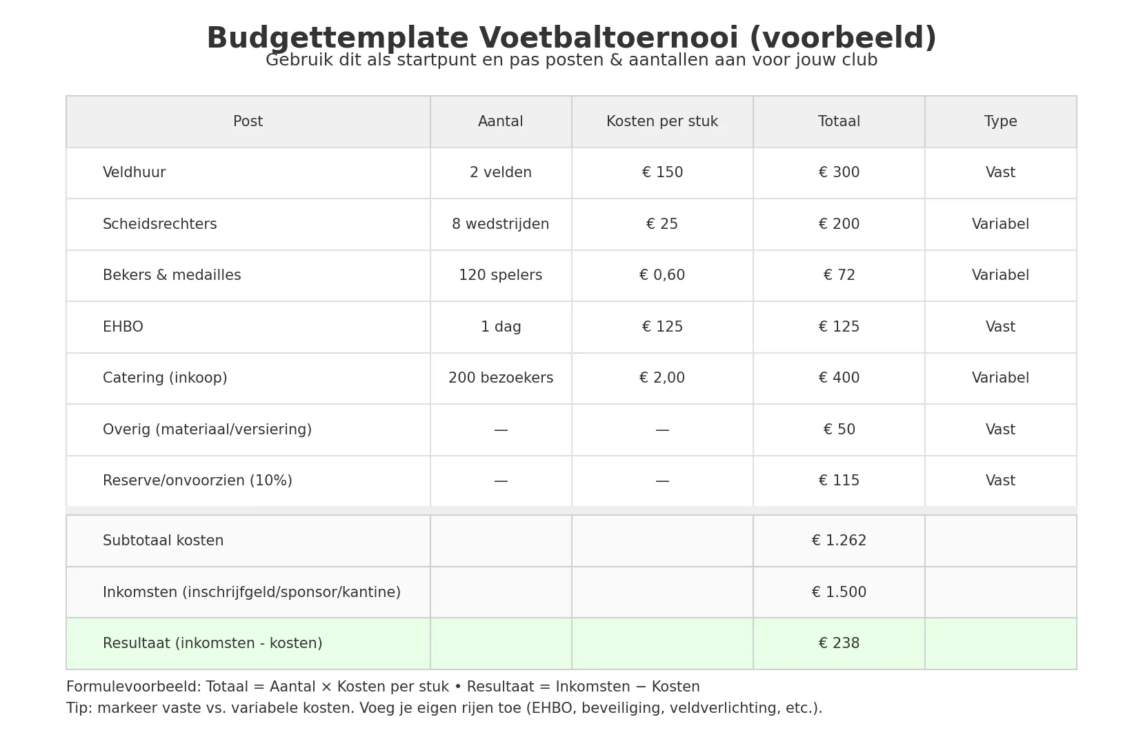 Voorbeeld budgettemplate voetbaltoernooi (Excel-stijl)